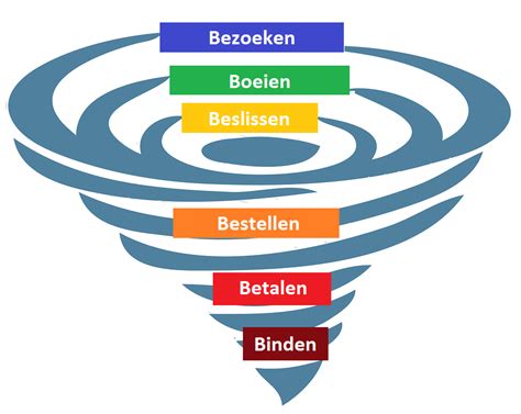 Vanharen retour beleid: een stappenplan .